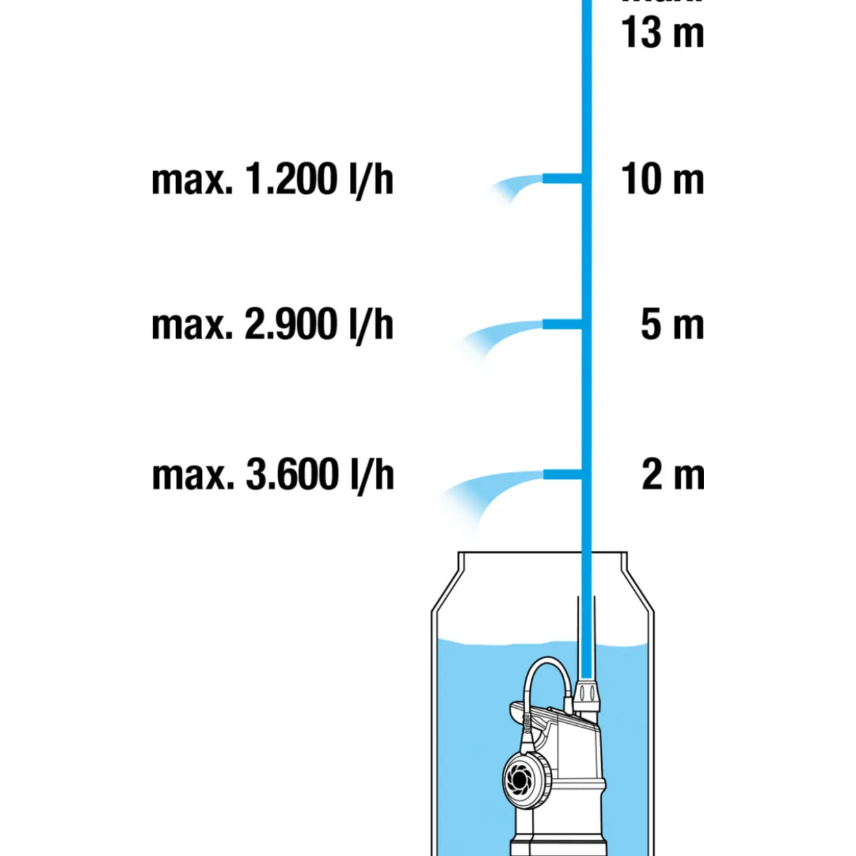 Sadevesipumppu Gardena 4000/1